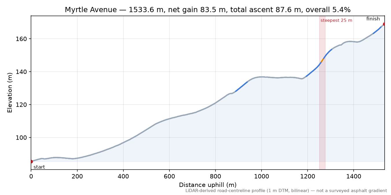Myrtle Avenue elevation profile