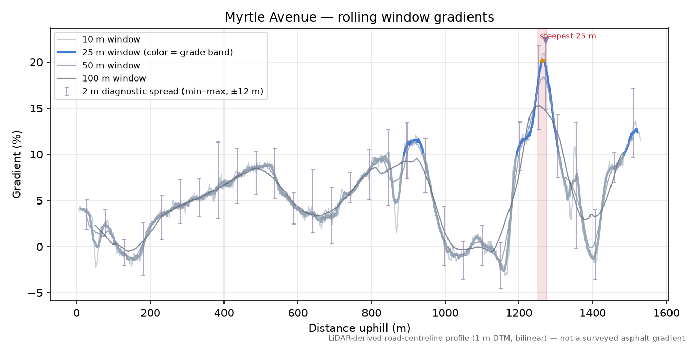 Myrtle Avenue rolling gradient profile