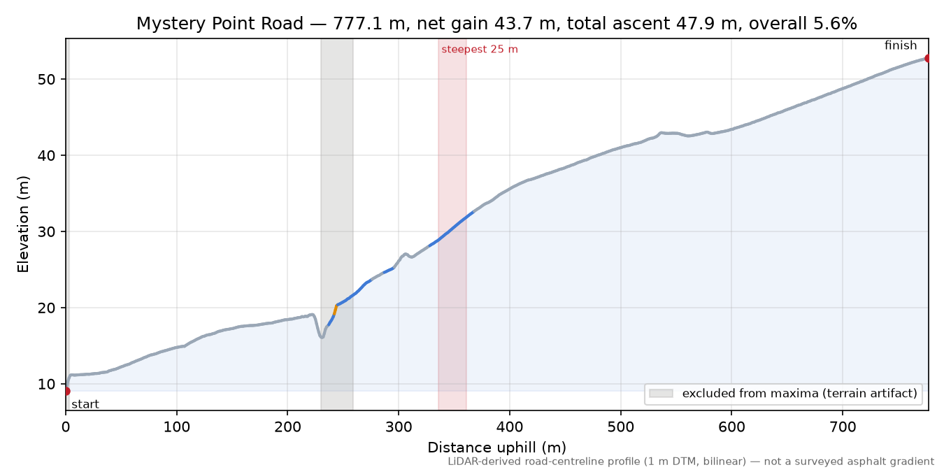 Mystery Point Road elevation profile
