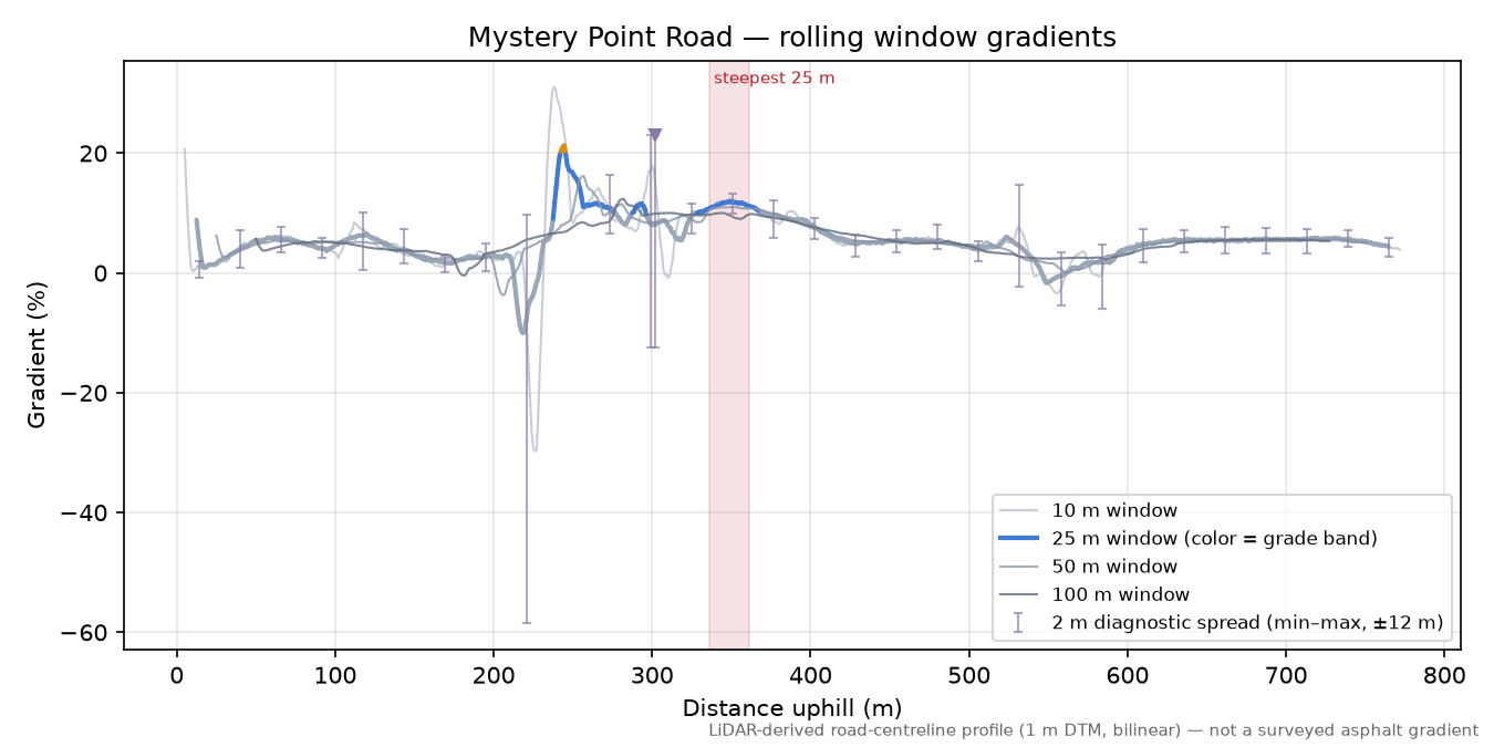 Mystery Point Road rolling gradient profile