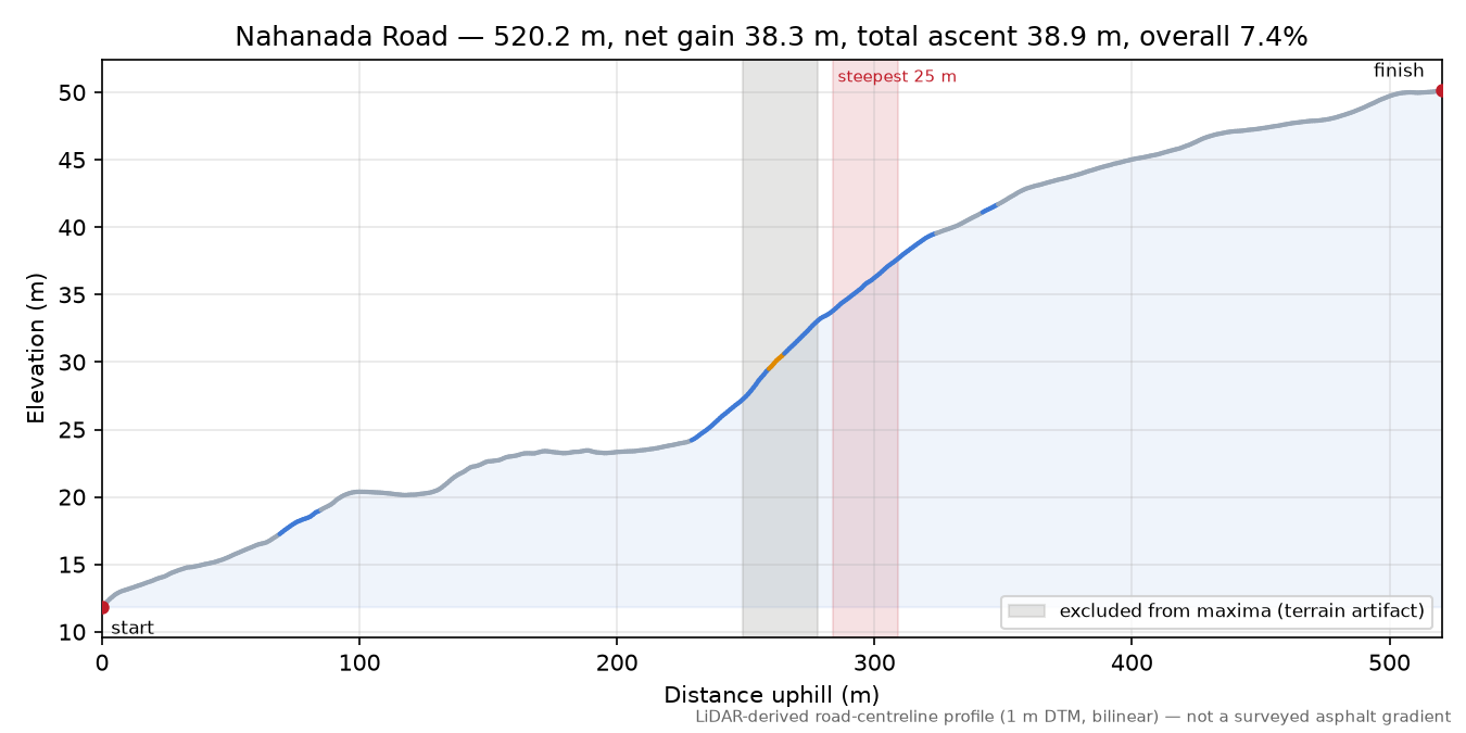 Nahanada Road elevation profile