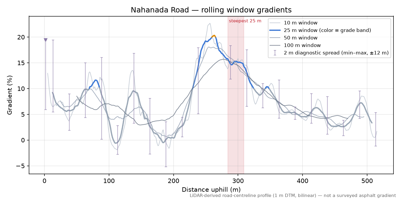 Nahanada Road rolling gradient profile
