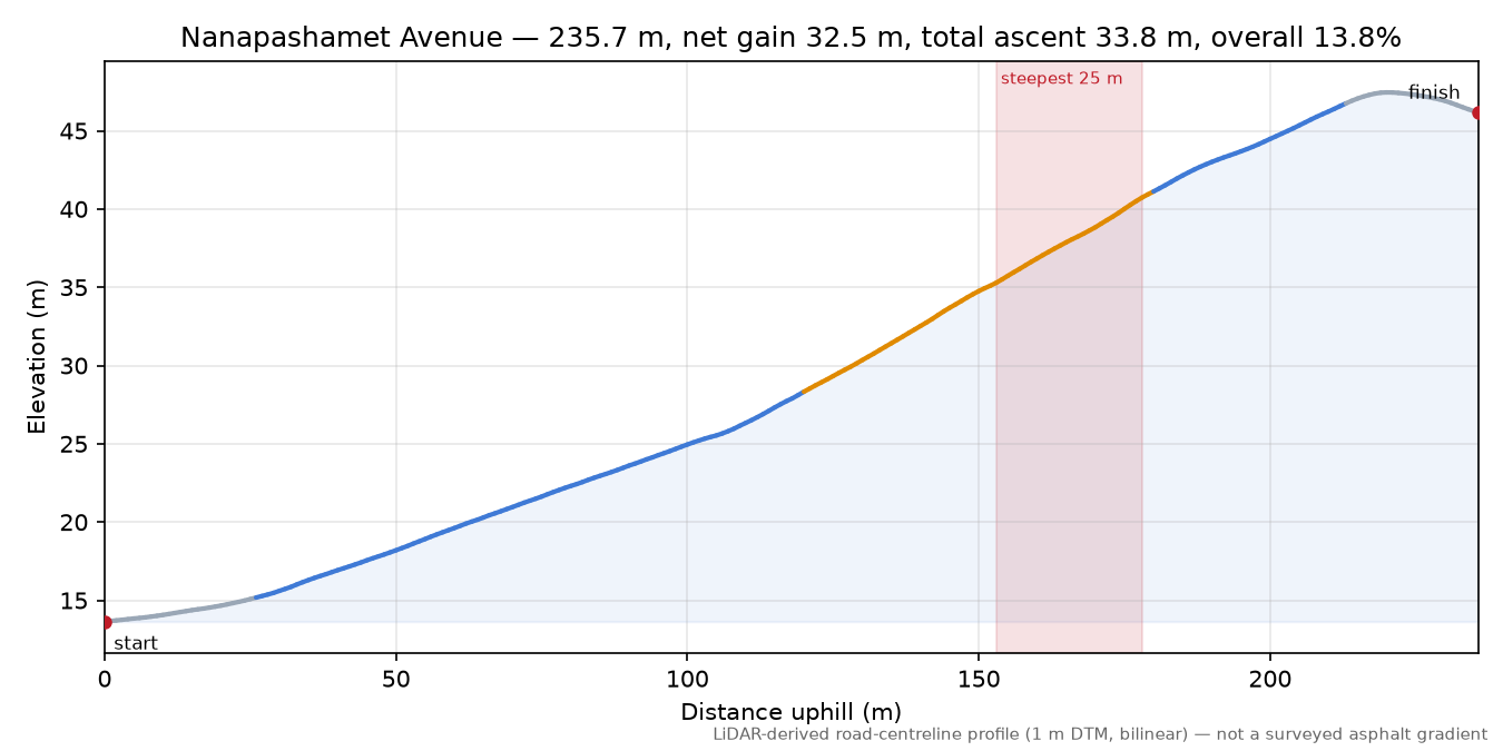 Nanapashamet Avenue elevation profile