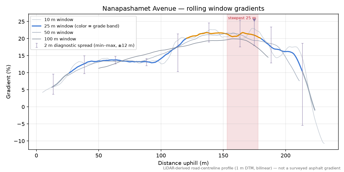 Nanapashamet Avenue rolling gradient profile