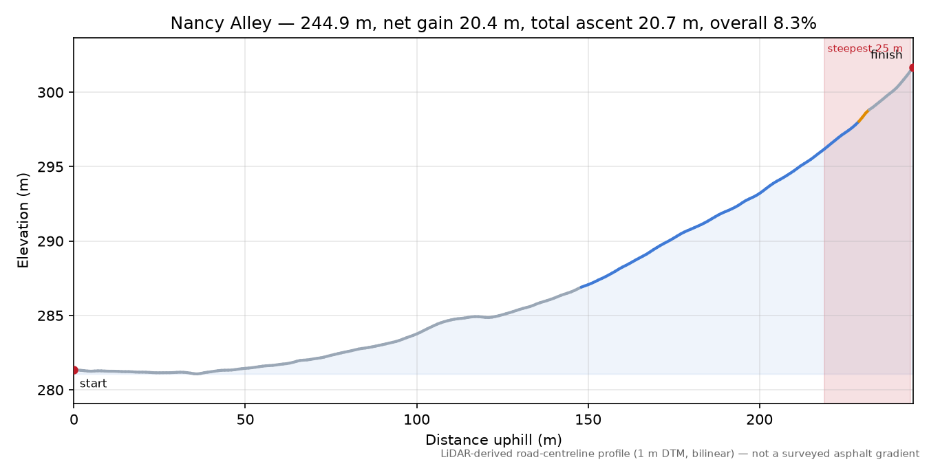 Nancy Alley elevation profile