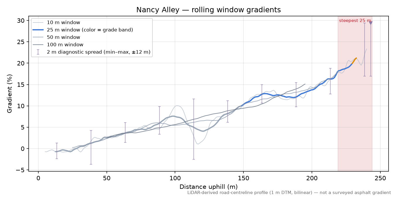 Nancy Alley rolling gradient profile