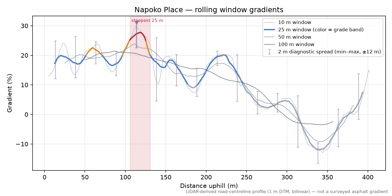 Napoko Place rolling gradient profile