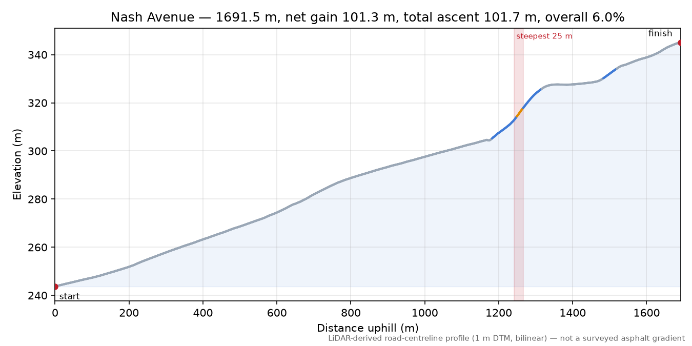 Nash Avenue elevation profile