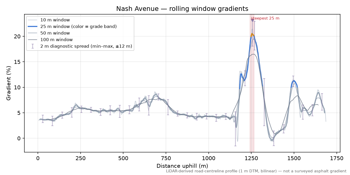 Nash Avenue rolling gradient profile