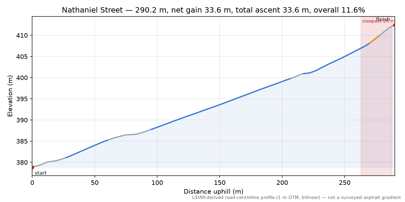 Nathaniel Street elevation profile