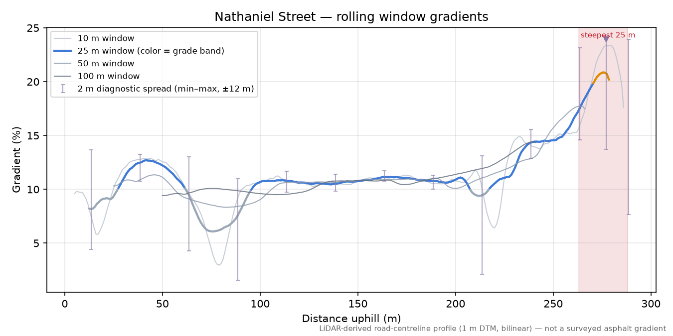 Nathaniel Street rolling gradient profile