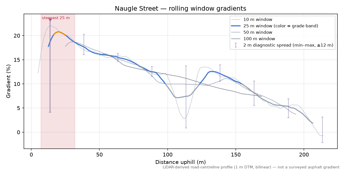 Naugle Street rolling gradient profile