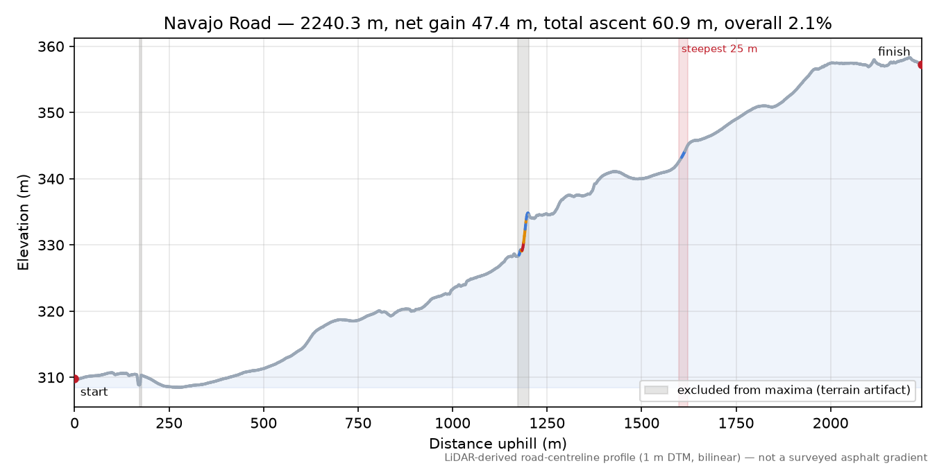 Navajo Road elevation profile