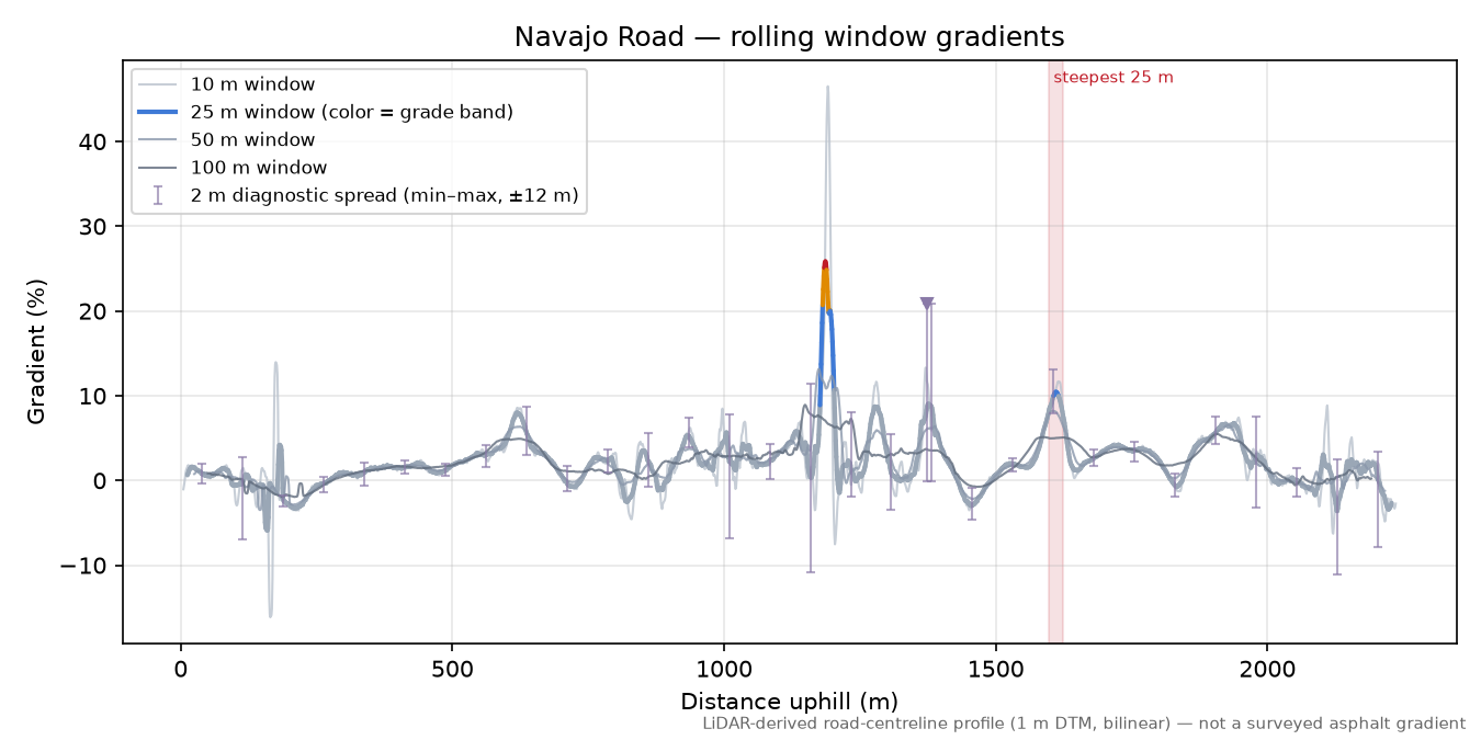 Navajo Road rolling gradient profile