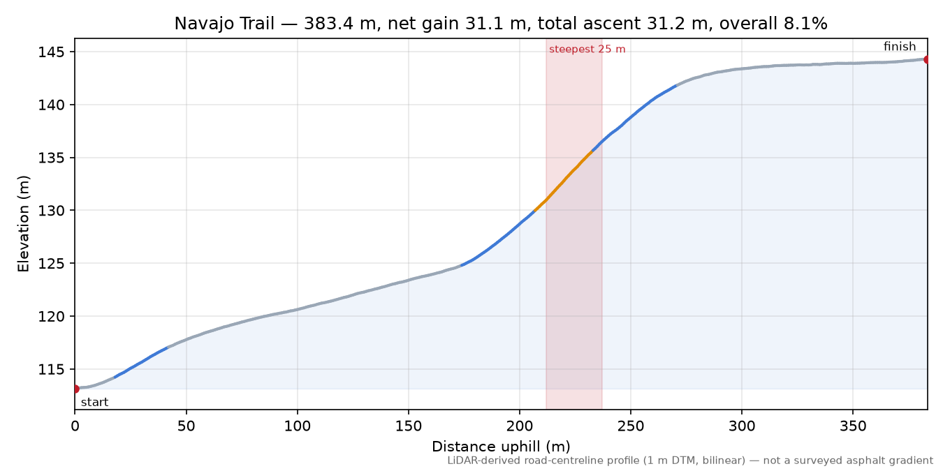 Navajo Trail elevation profile