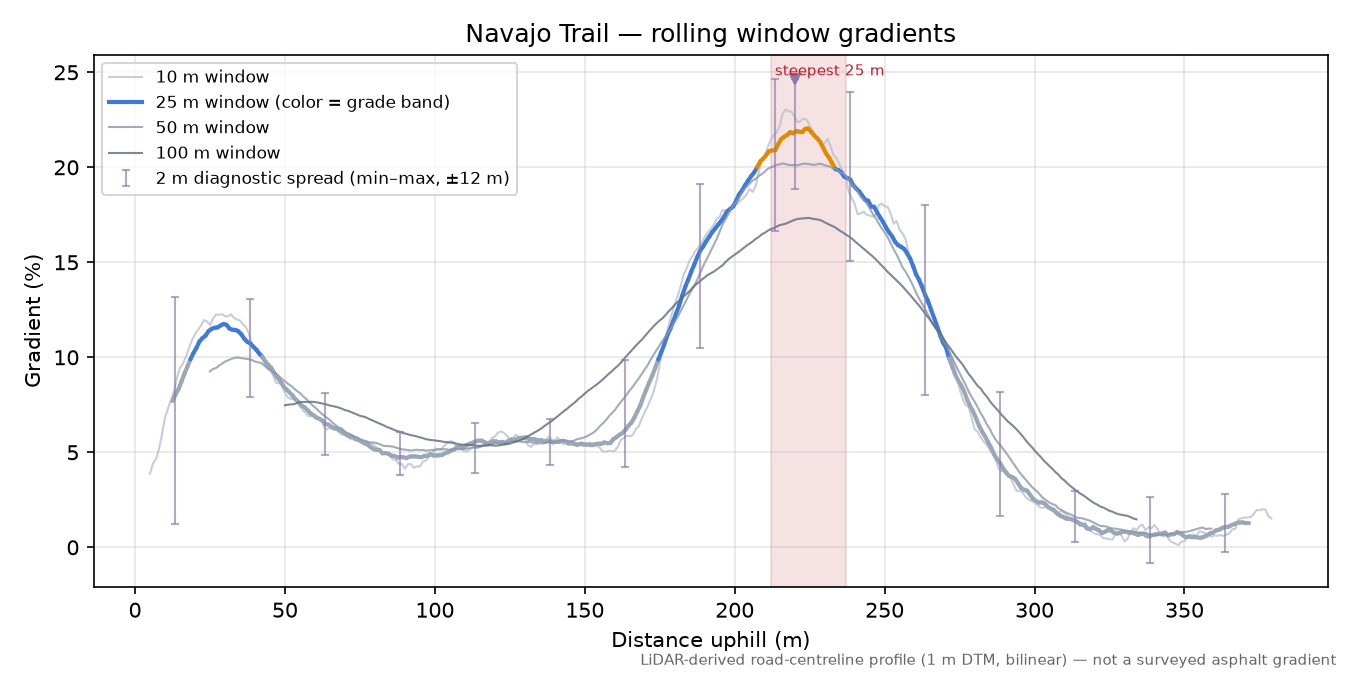 Navajo Trail rolling gradient profile