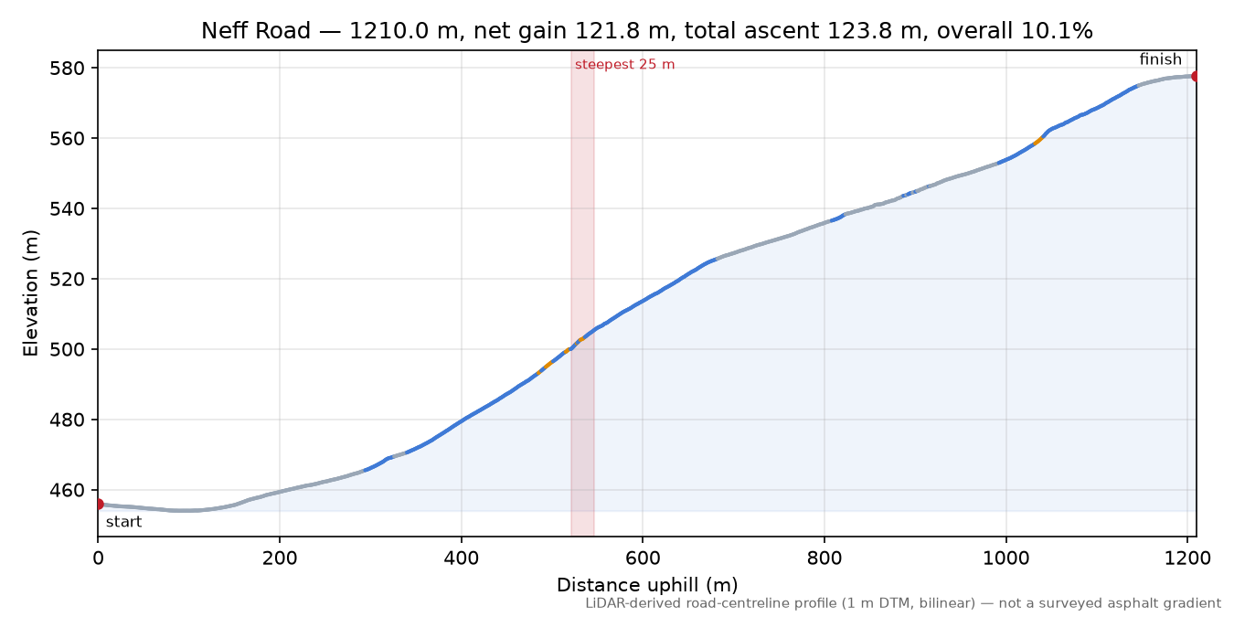 Neff Road elevation profile