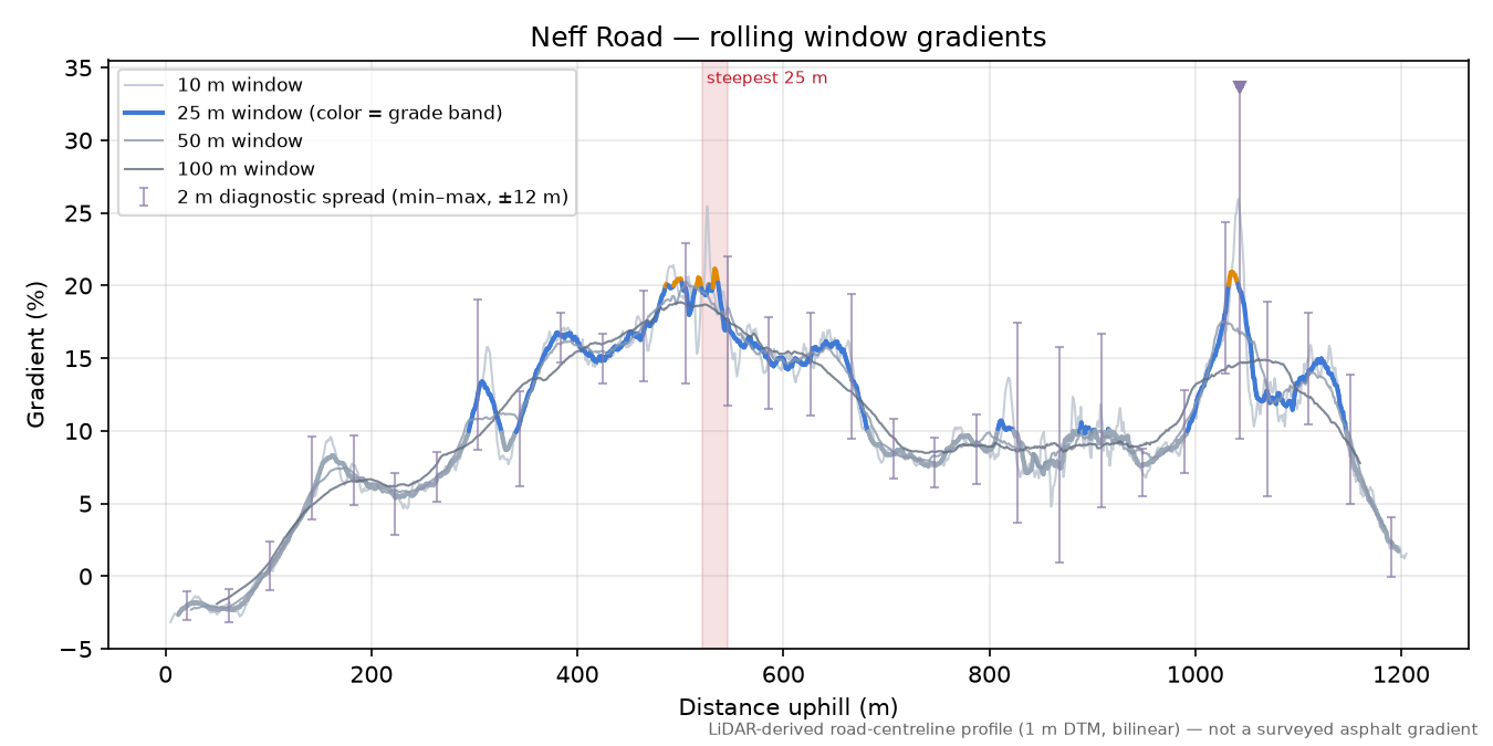 Neff Road rolling gradient profile