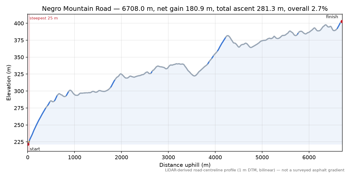 Negro Mountain Road elevation profile