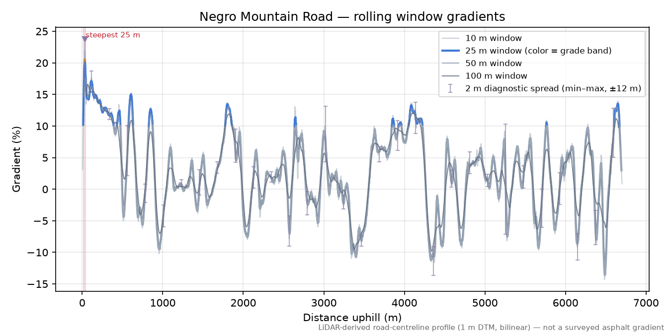 Negro Mountain Road rolling gradient profile