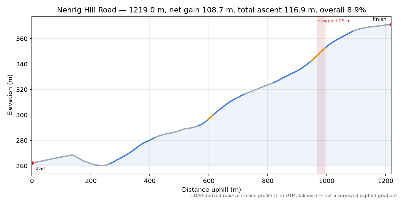 Nehrig Hill Road elevation profile
