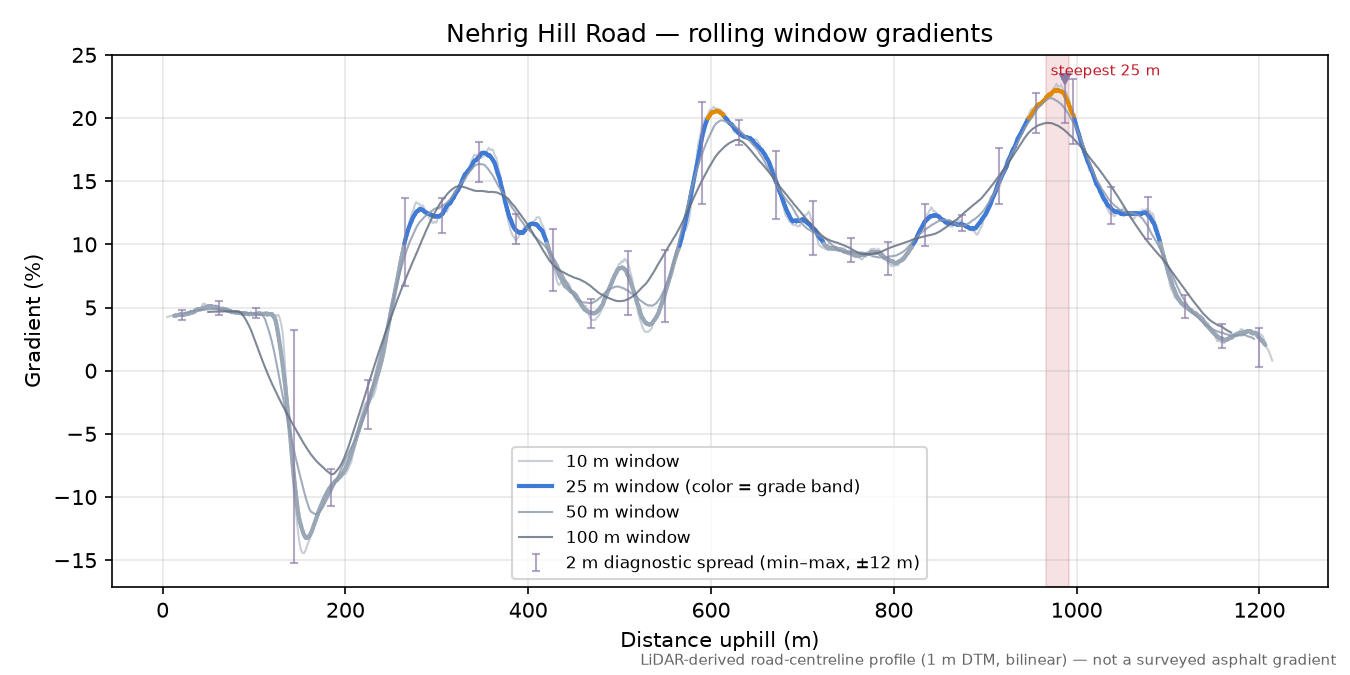 Nehrig Hill Road rolling gradient profile