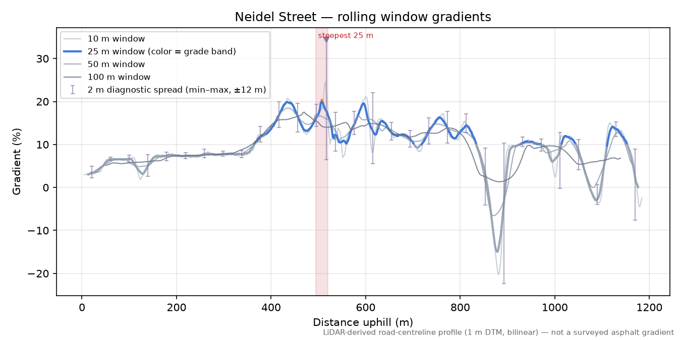 Neidel Street rolling gradient profile