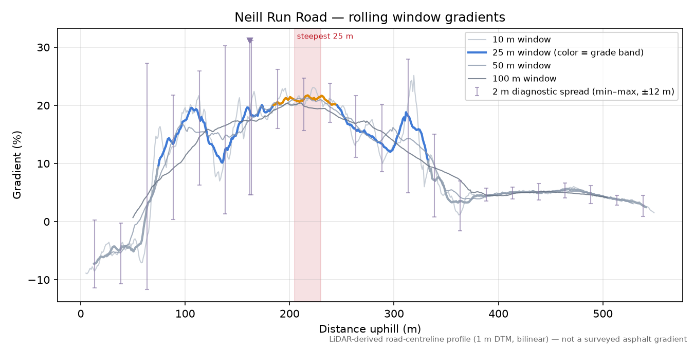 Neill Run Road rolling gradient profile
