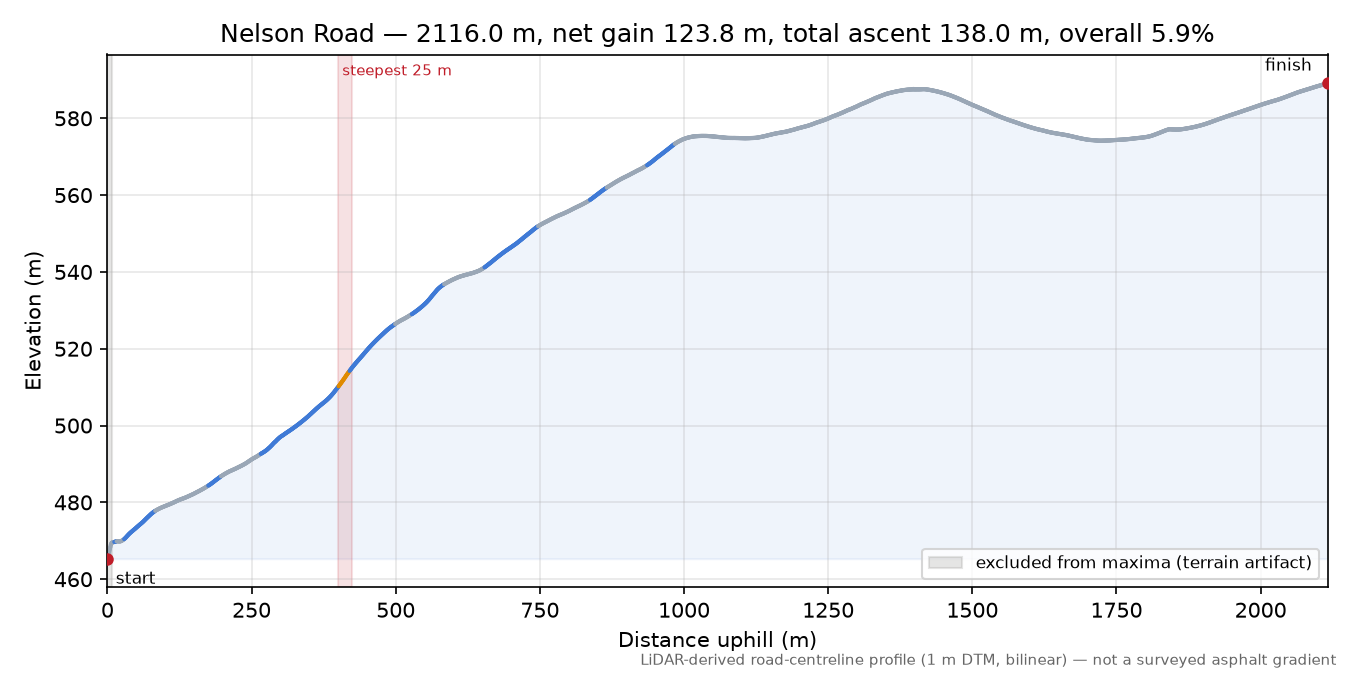 Nelson Road elevation profile