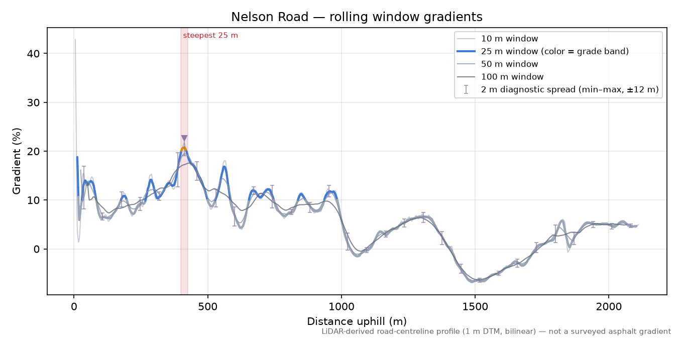 Nelson Road rolling gradient profile