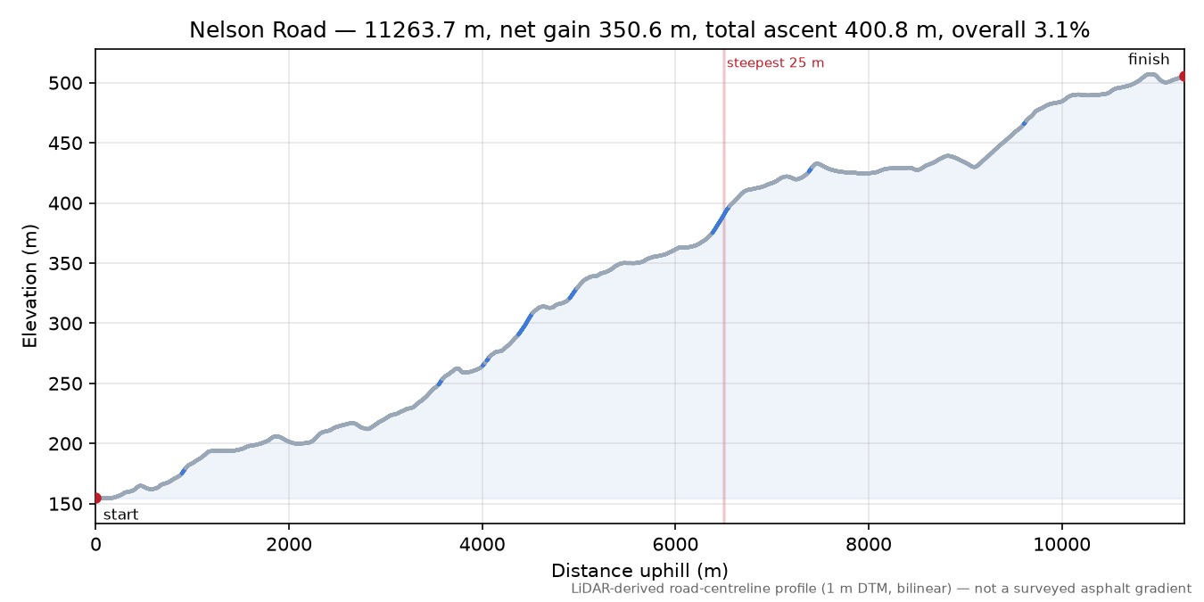 Nelson Road elevation profile