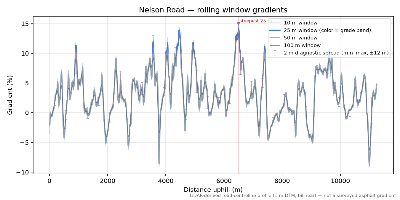 Nelson Road rolling gradient profile