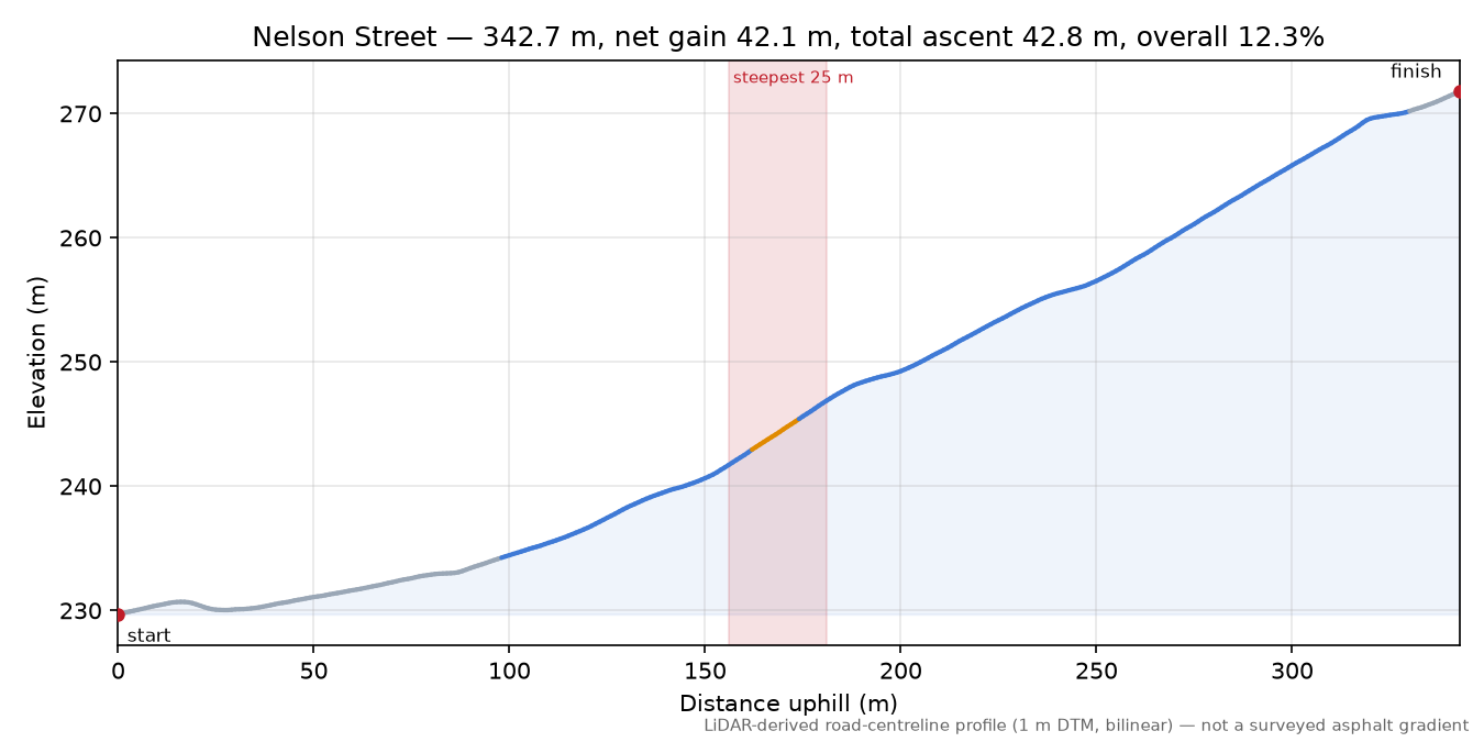 Nelson Street elevation profile