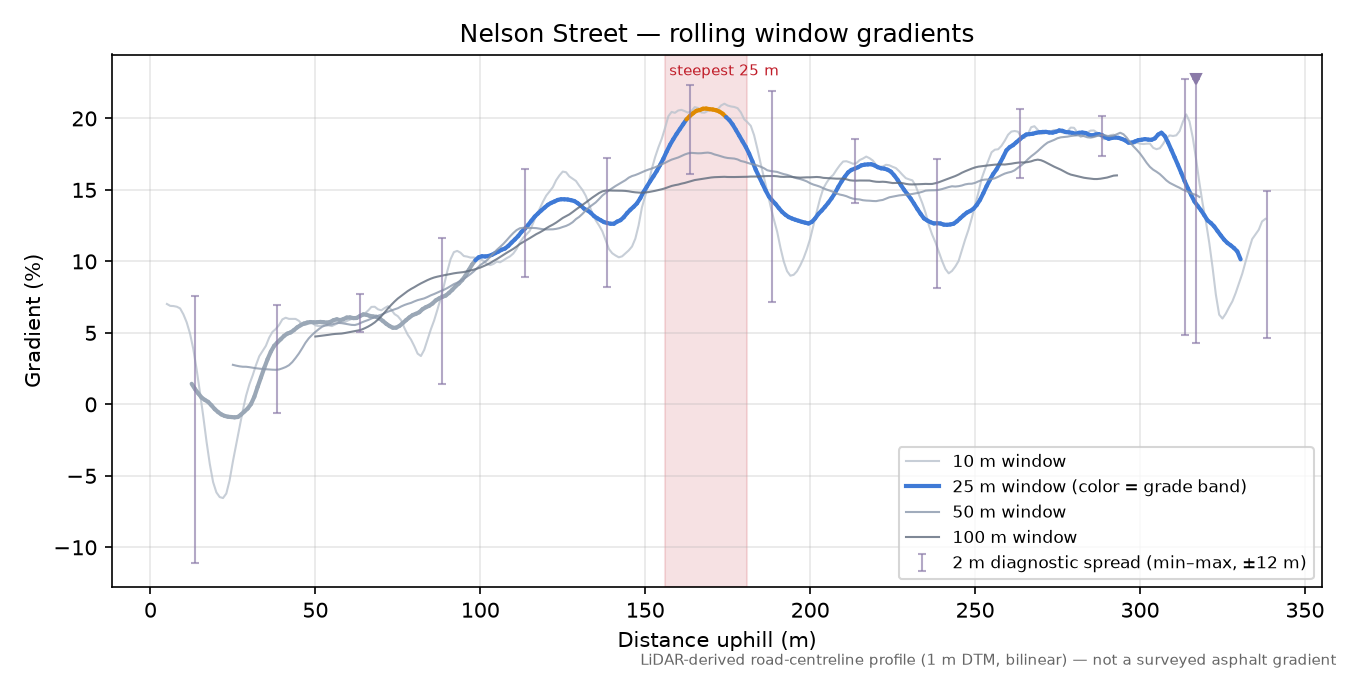 Nelson Street rolling gradient profile