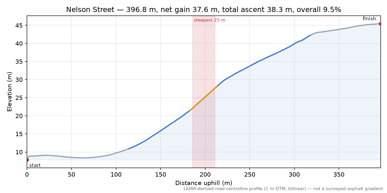 Nelson Street elevation profile