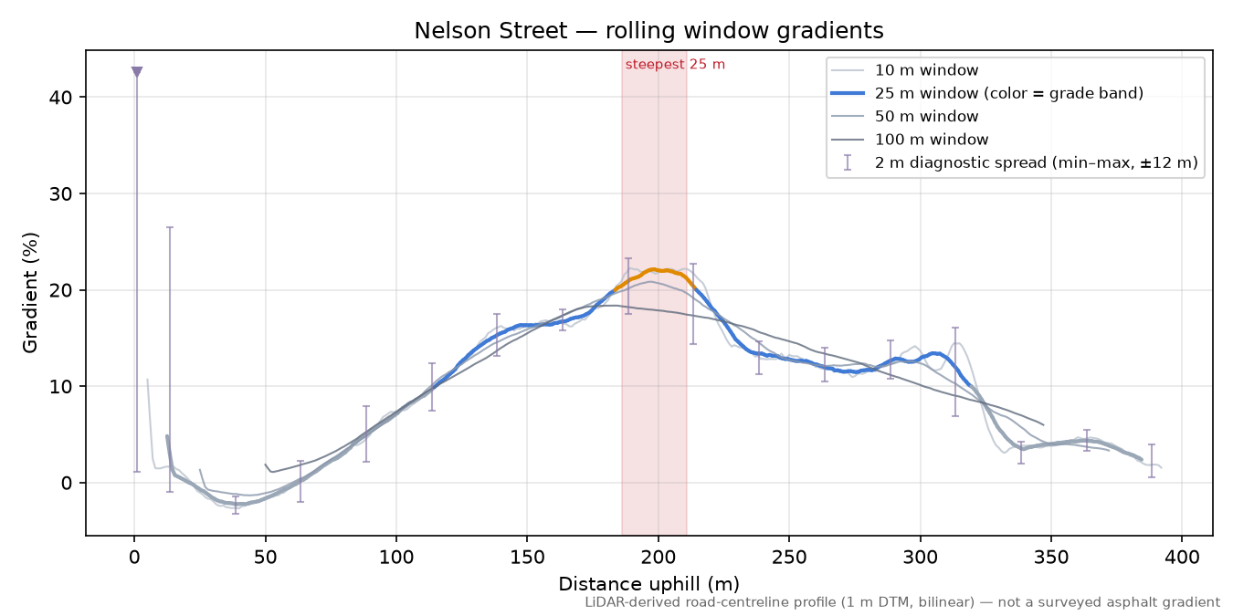Nelson Street rolling gradient profile