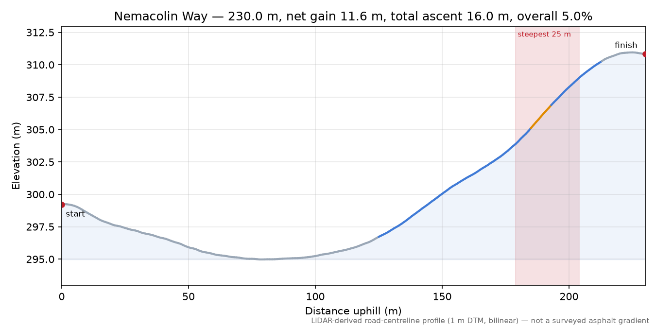 Nemacolin Way elevation profile