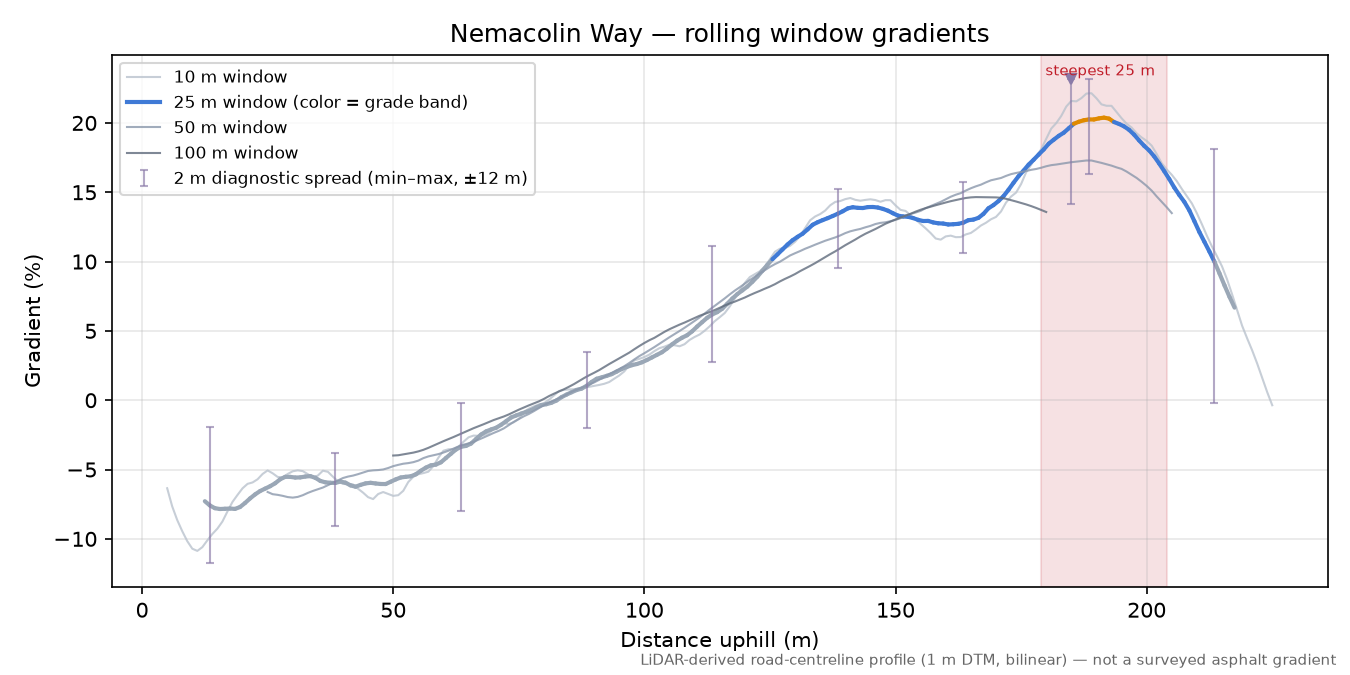 Nemacolin Way rolling gradient profile