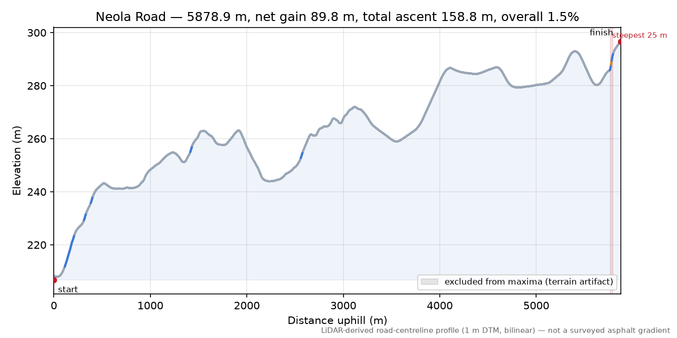 Neola Road elevation profile