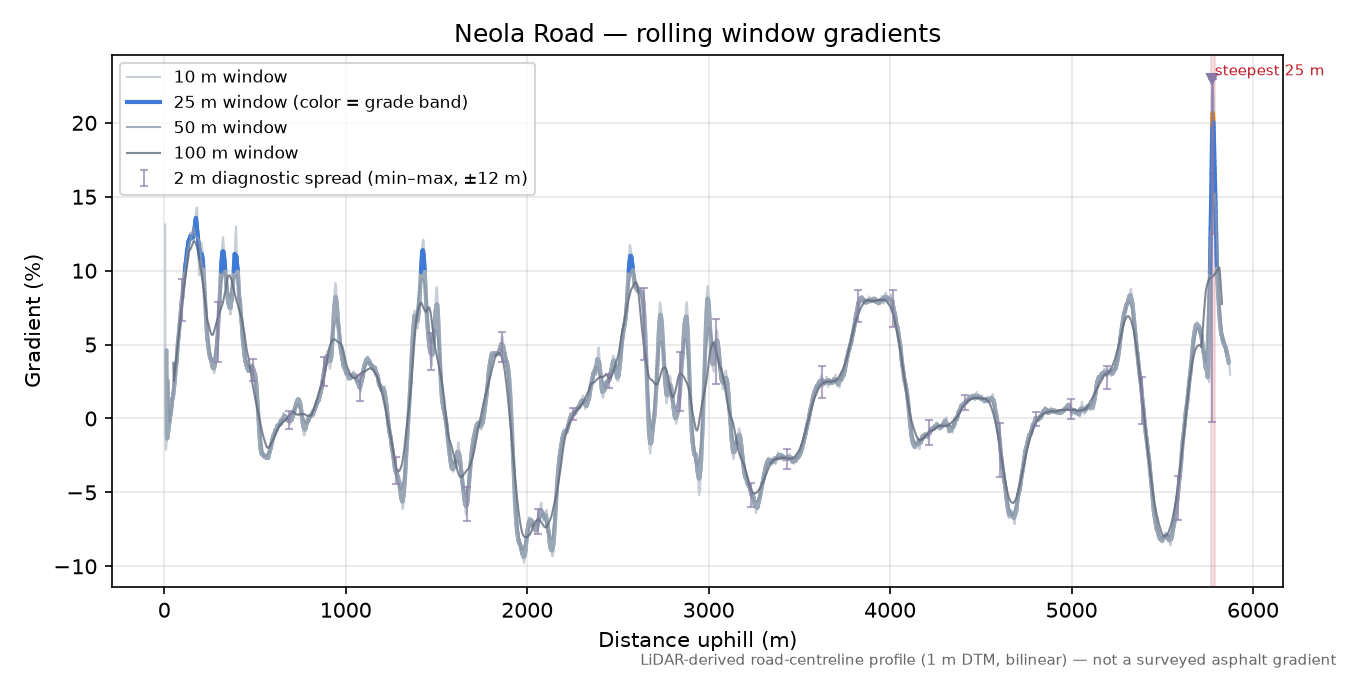 Neola Road rolling gradient profile