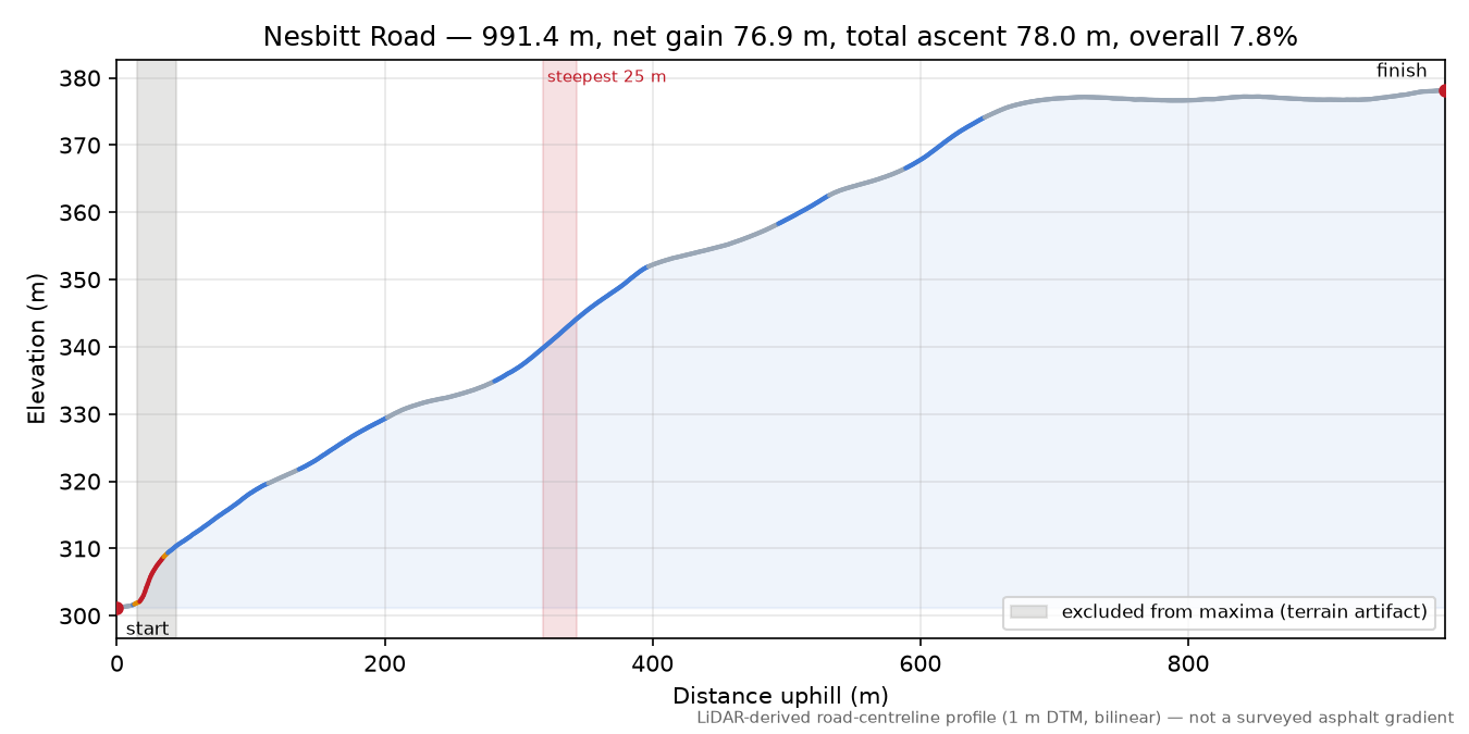 Nesbitt Road elevation profile