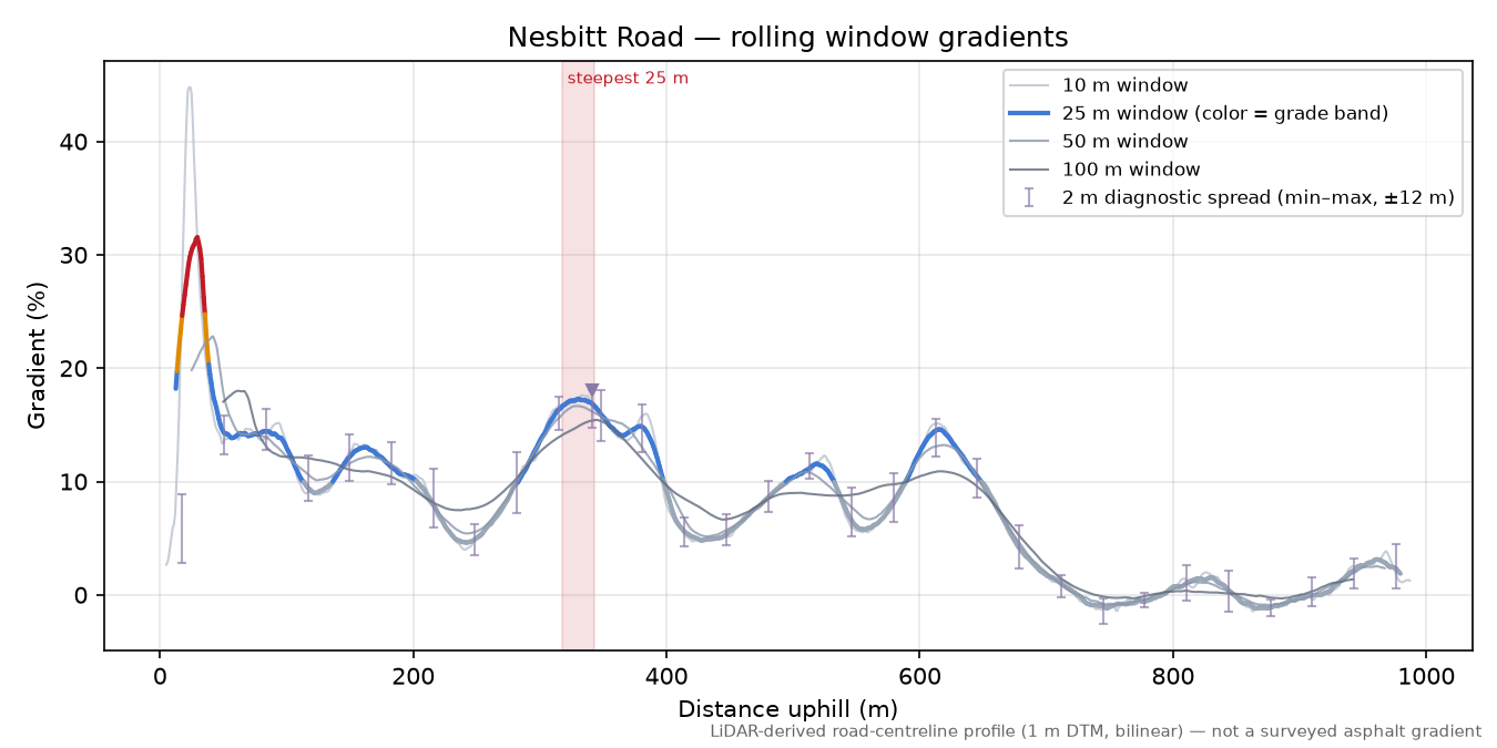Nesbitt Road rolling gradient profile