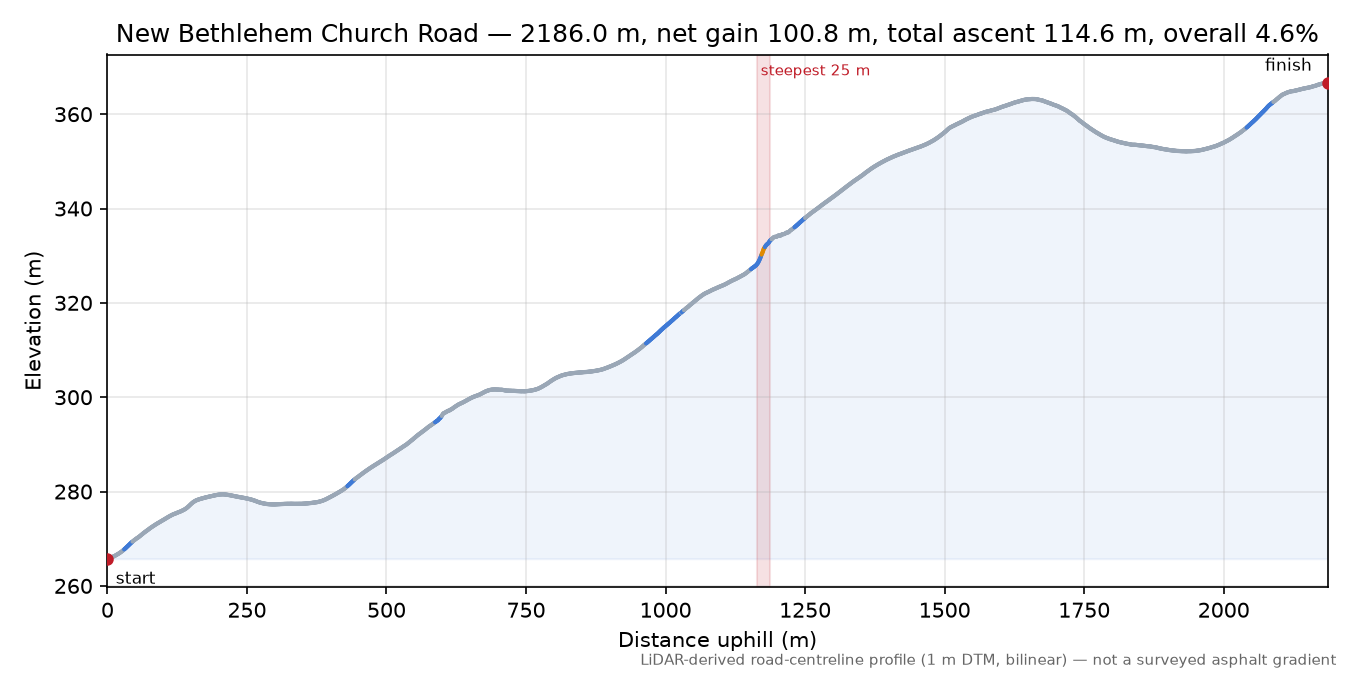 New Bethlehem Church Road elevation profile