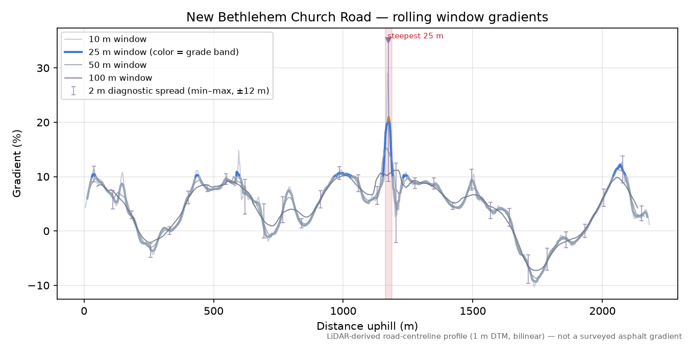 New Bethlehem Church Road rolling gradient profile