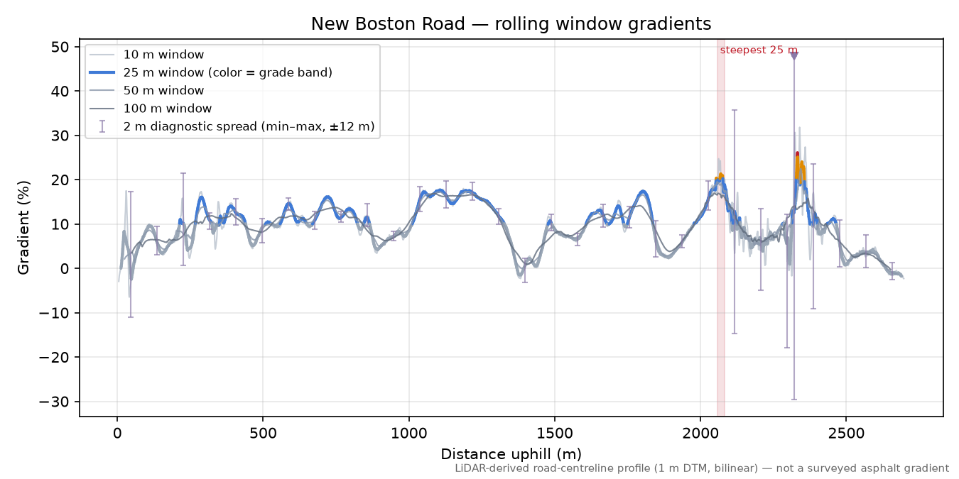 New Boston Road rolling gradient profile