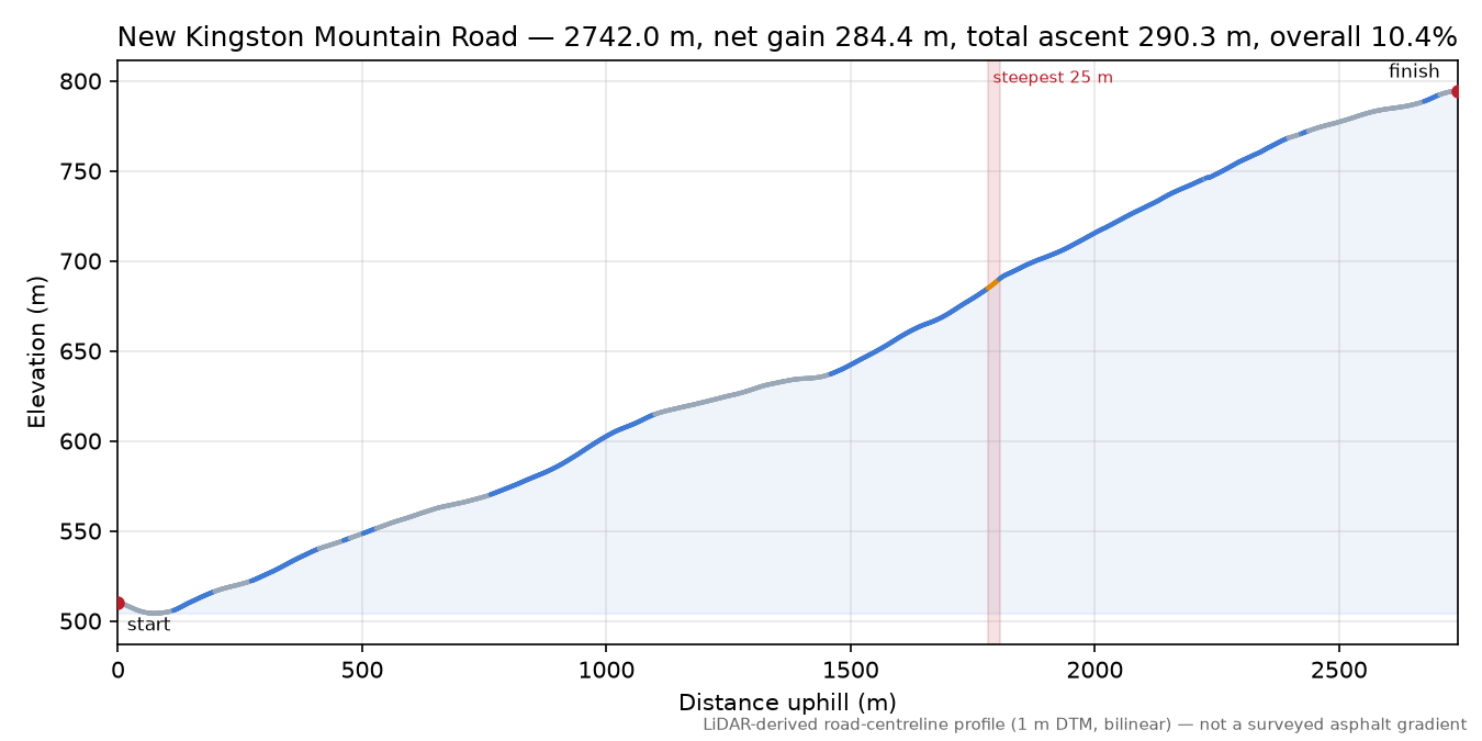 New Kingston Mountain Road elevation profile