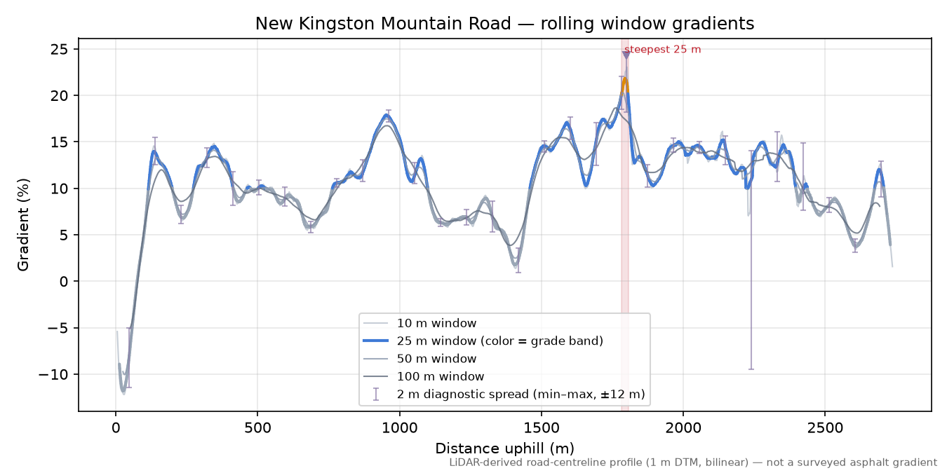 New Kingston Mountain Road rolling gradient profile