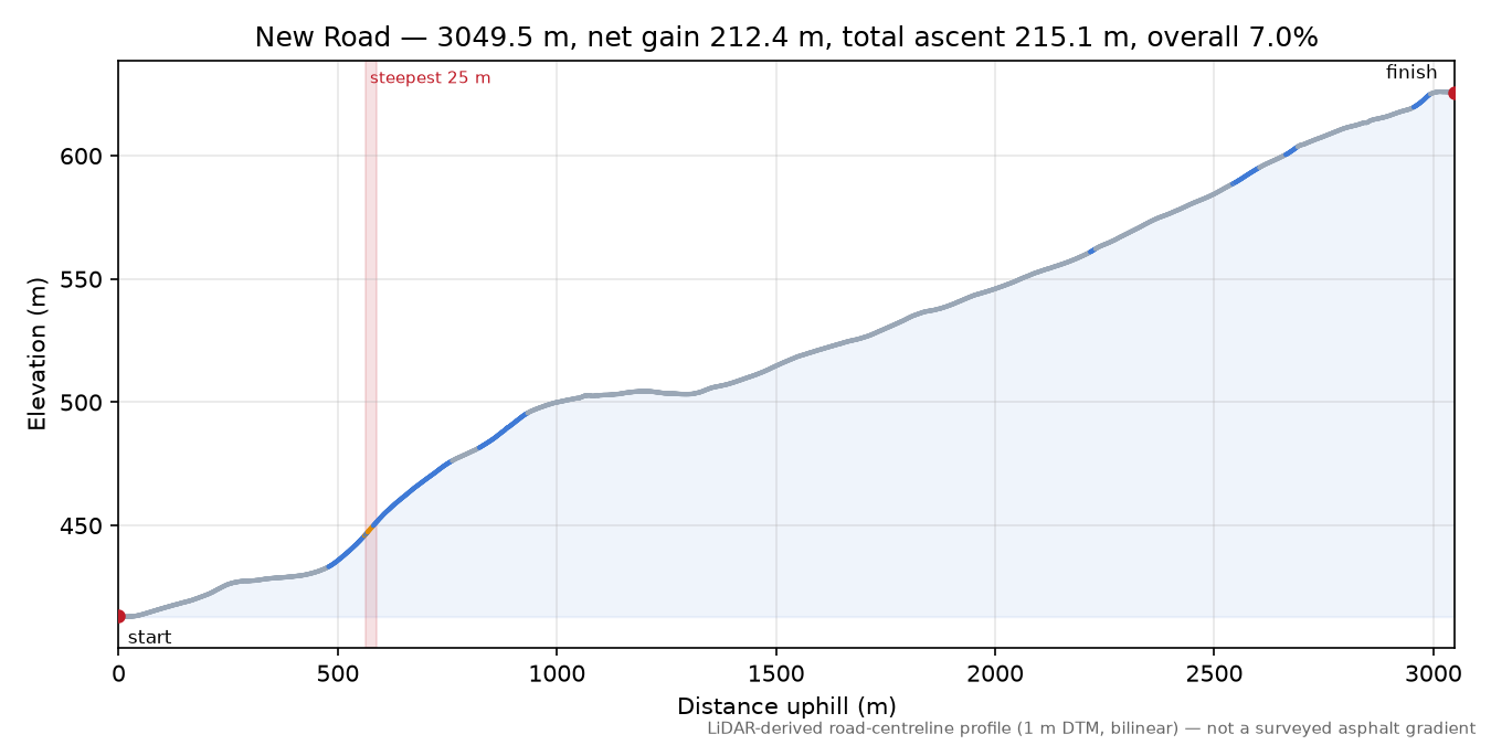 New Road elevation profile