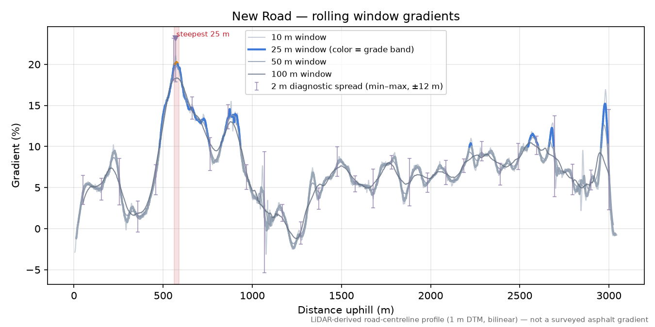 New Road rolling gradient profile