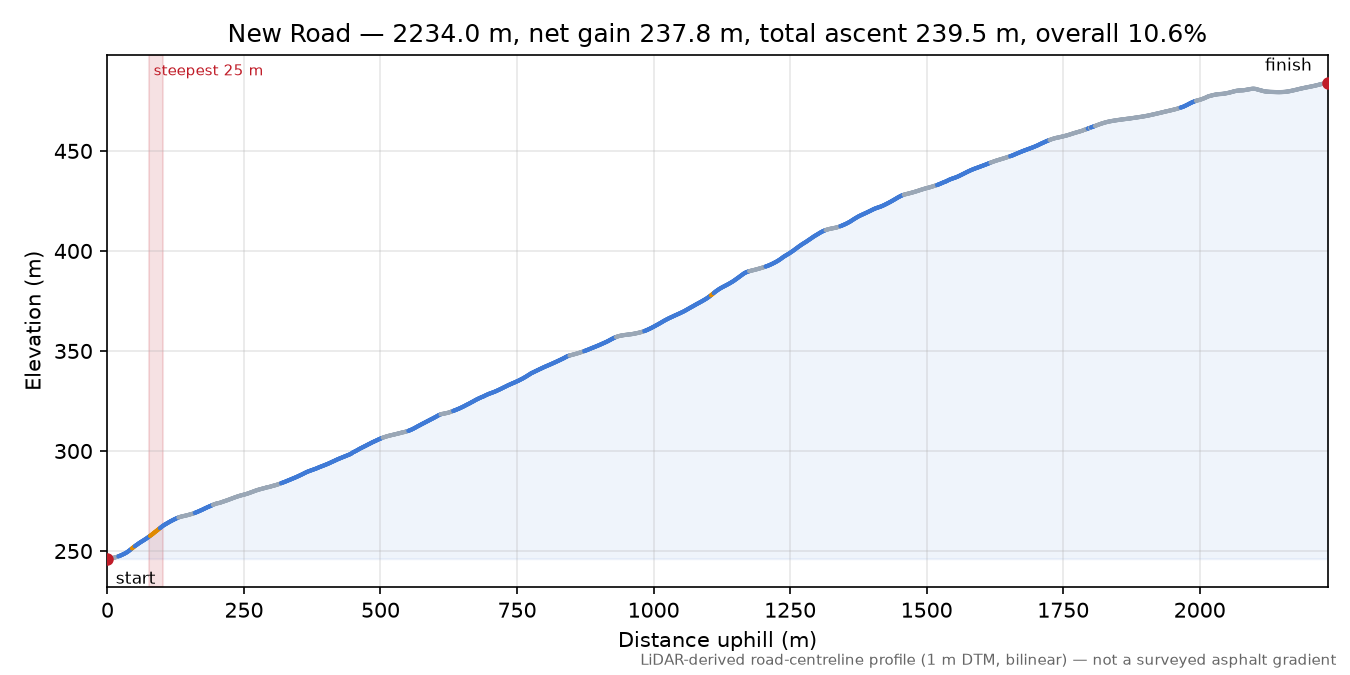New Road elevation profile